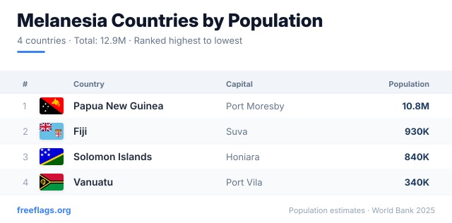 Melanesia Population Ranking