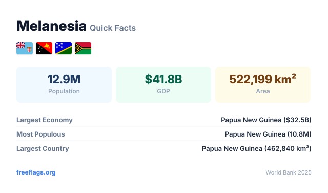 Melanesia Quick Facts