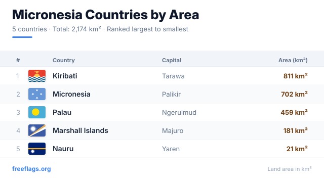 Micronesia Area Ranking