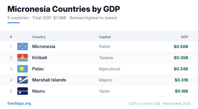 Micronesia GDP Ranking