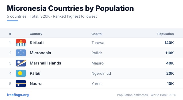 Micronesia Population Ranking