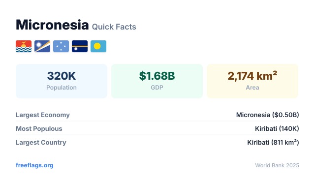Micronesia Quick Facts