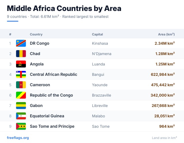 Middle Africa Area Ranking