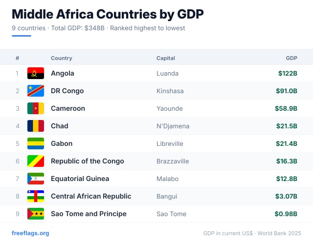 Middle Africa GDP Ranking
