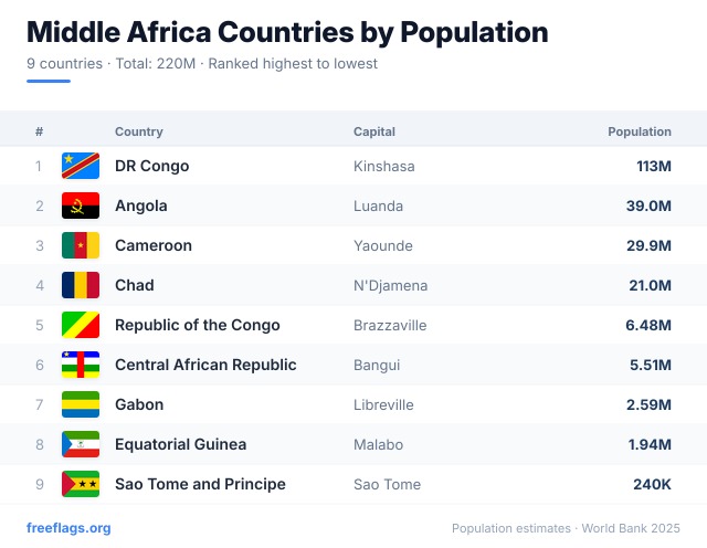 Middle Africa Population Ranking