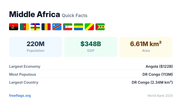 Middle Africa Quick Facts