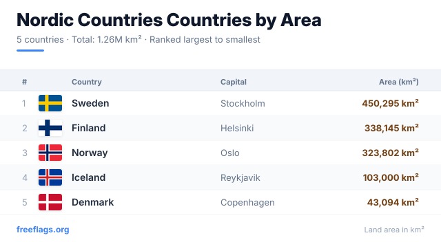 Nordic Countries Area Ranking