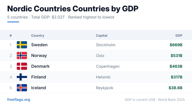 Nordic Countries GDP Ranking