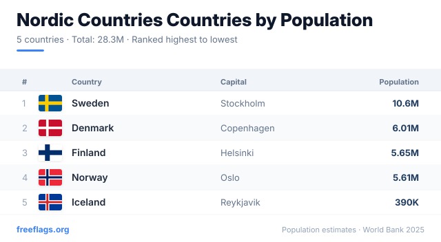 Nordic Countries Population Ranking