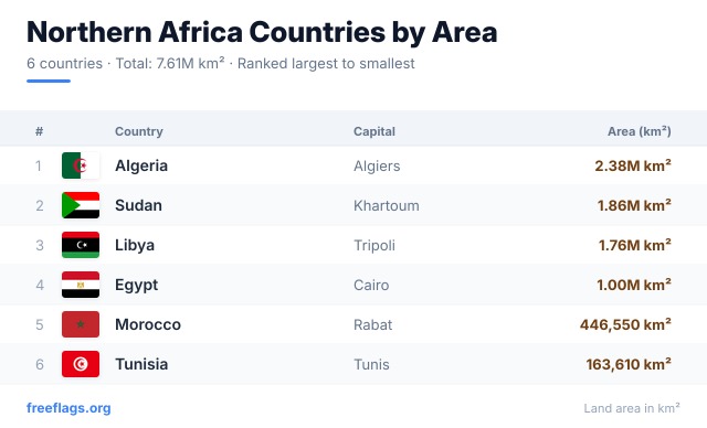 Northern Africa Area Ranking