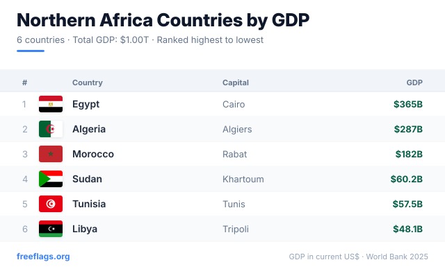 Northern Africa GDP Ranking