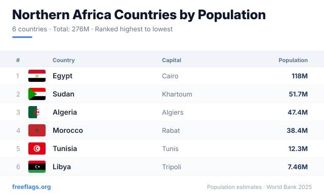 Northern Africa Population Ranking