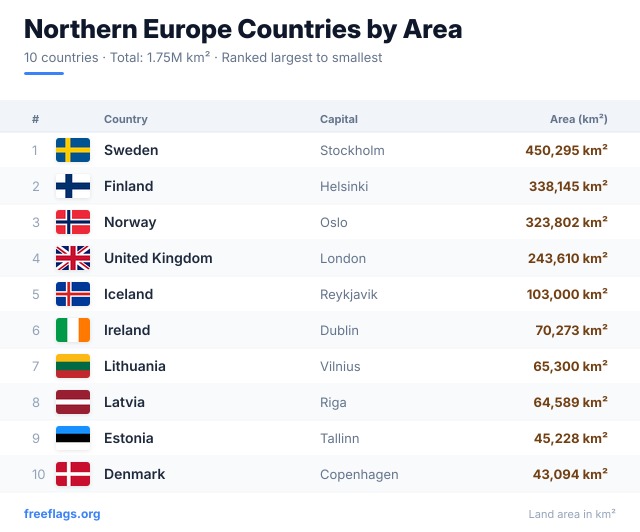 Northern Europe Area Ranking