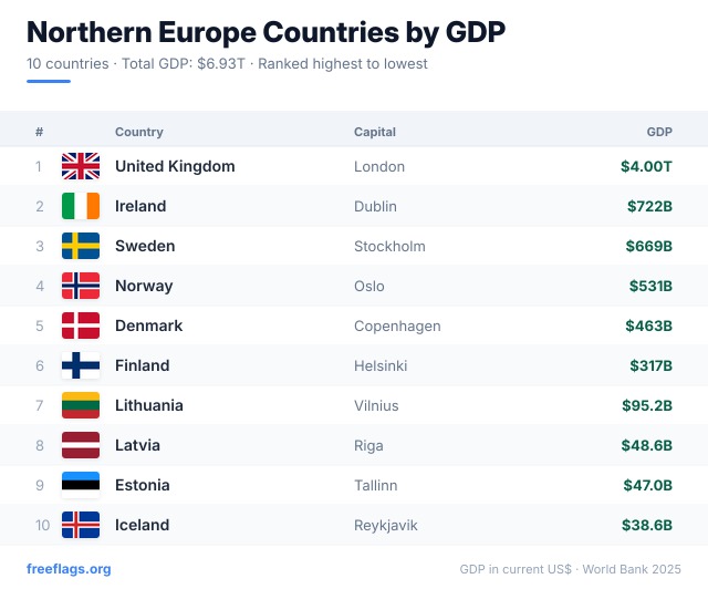 Northern Europe GDP Ranking