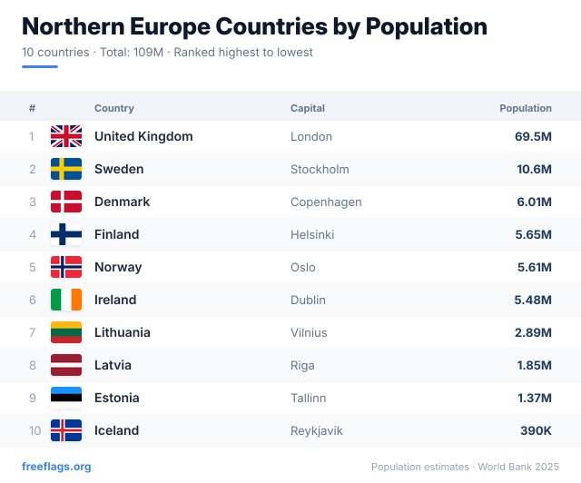 Northern Europe Population Ranking