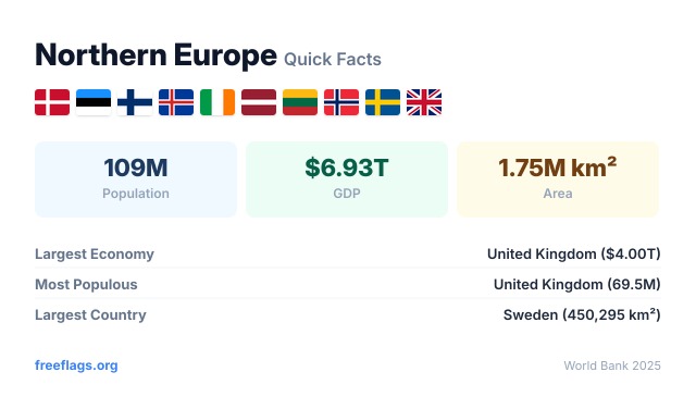 Northern Europe Quick Facts