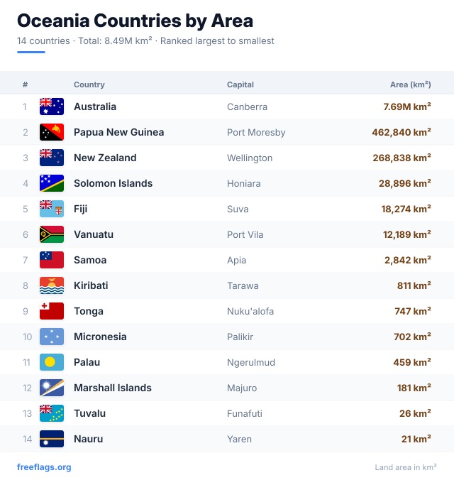 Oceania Area Ranking