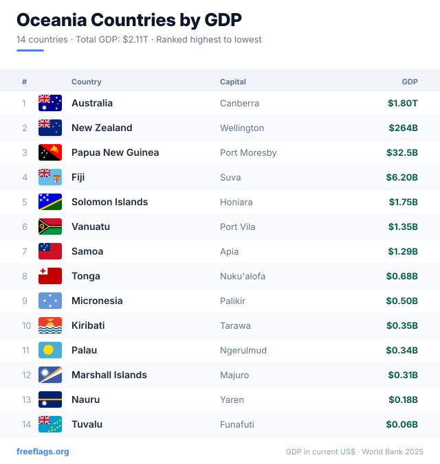 Oceania GDP Ranking