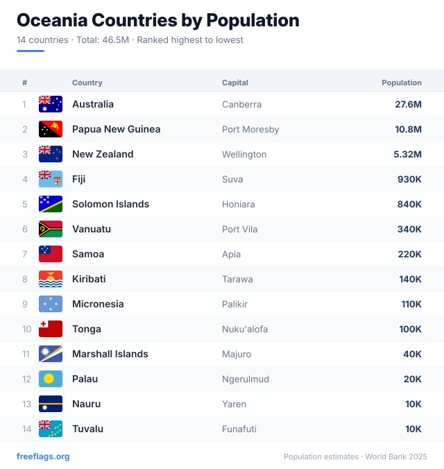 Oceania Population Ranking