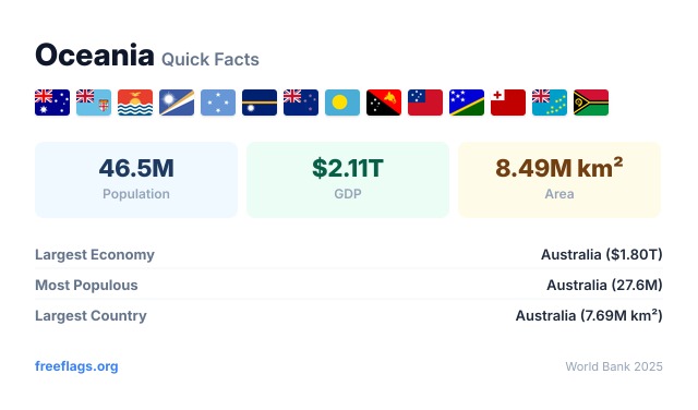 Oceania Quick Facts