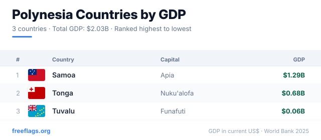 Polynesia GDP Ranking