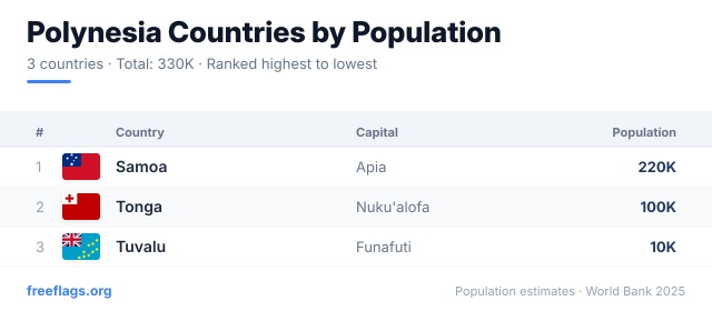 Polynesia Population Ranking