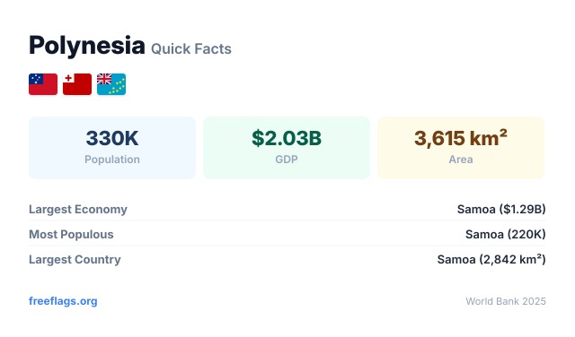 Polynesia Quick Facts