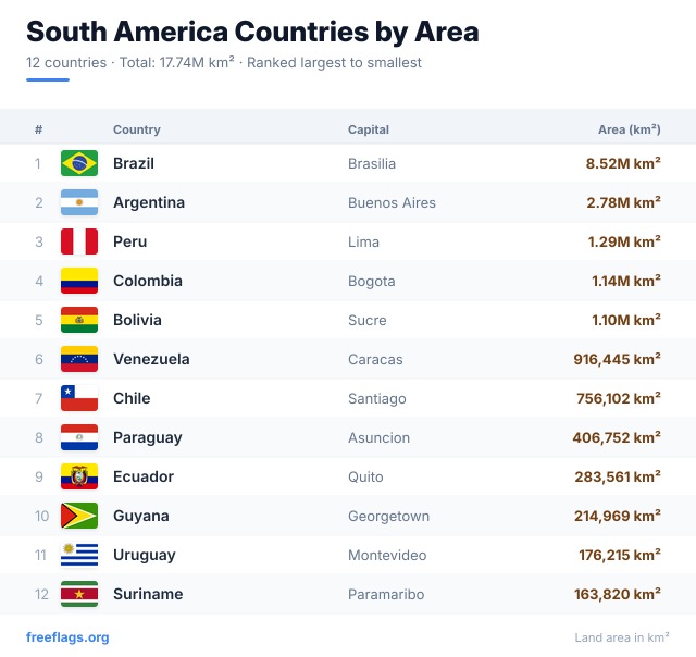 South America Area Ranking