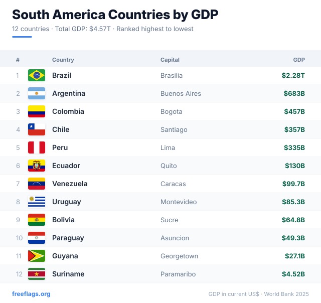 South America GDP Ranking