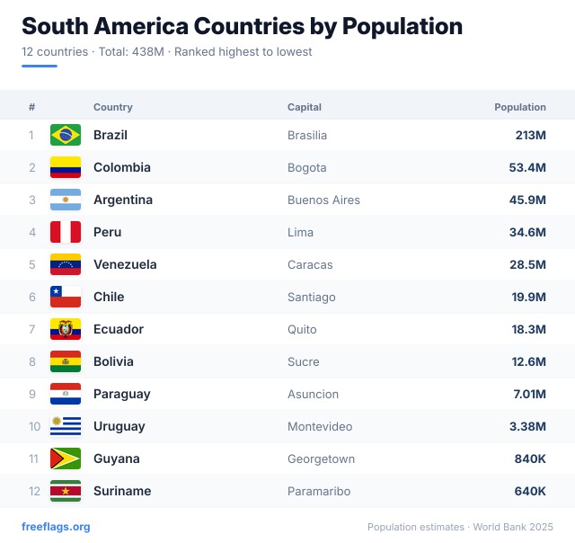 South America Population Ranking