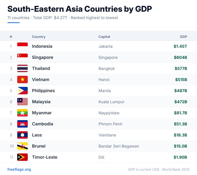 South-Eastern Asia GDP Ranking