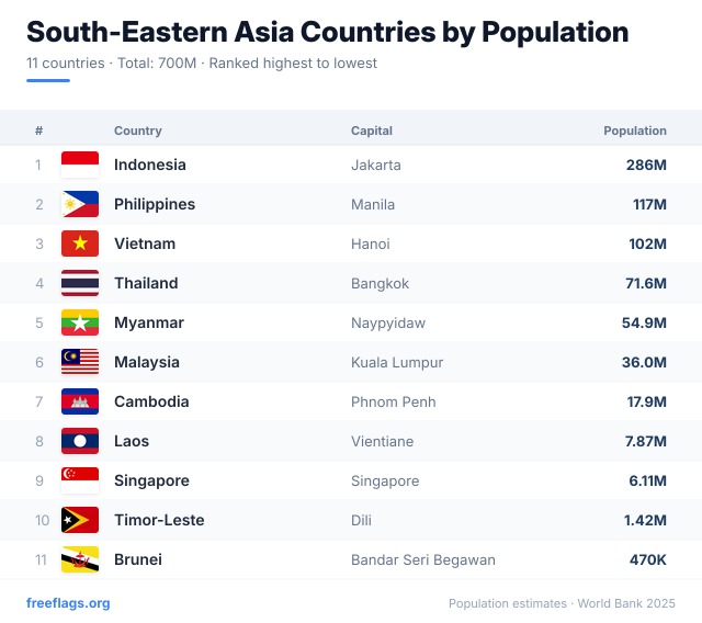 South-Eastern Asia Population Ranking