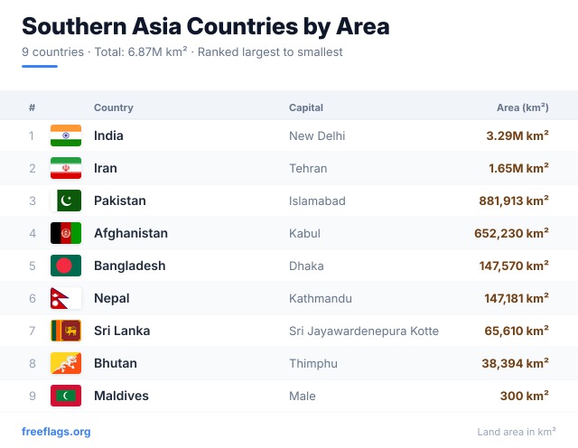Southern Asia Area Ranking