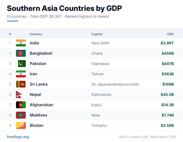 Southern Asia GDP Ranking