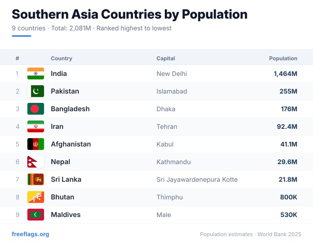 Southern Asia Population Ranking