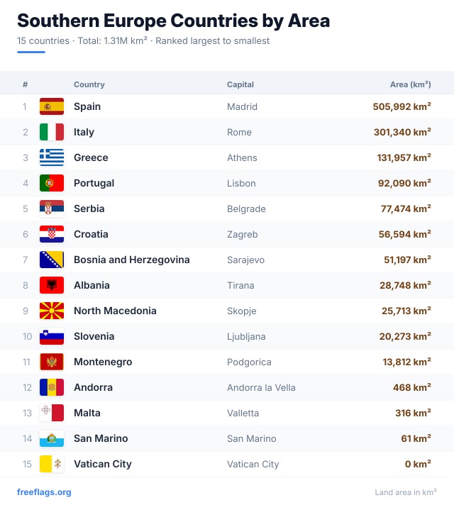 Southern Europe Area Ranking