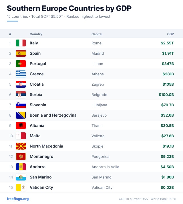Southern Europe GDP Ranking