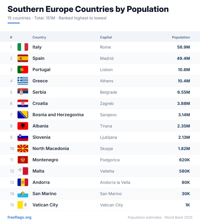 Southern Europe Population Ranking