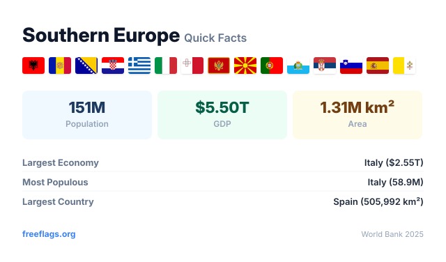 Southern Europe Quick Facts