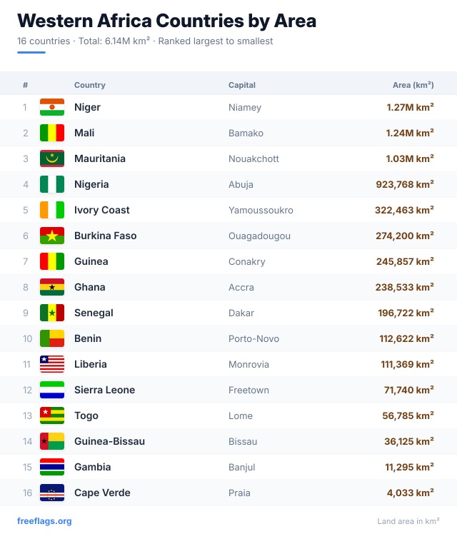 Western Africa Area Ranking