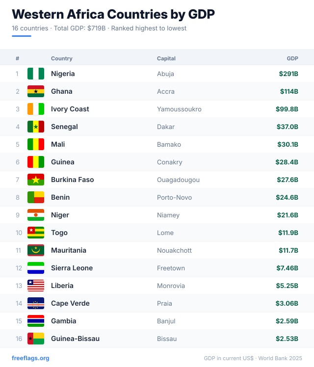 Western Africa GDP Ranking