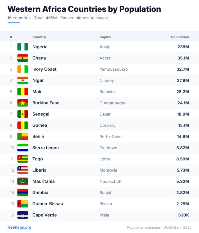 Western Africa Population Ranking