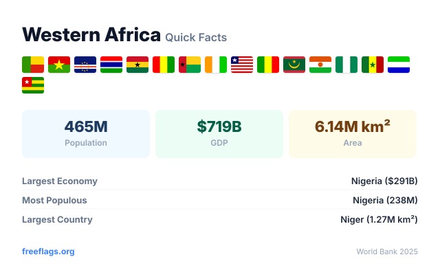 Western Africa Quick Facts