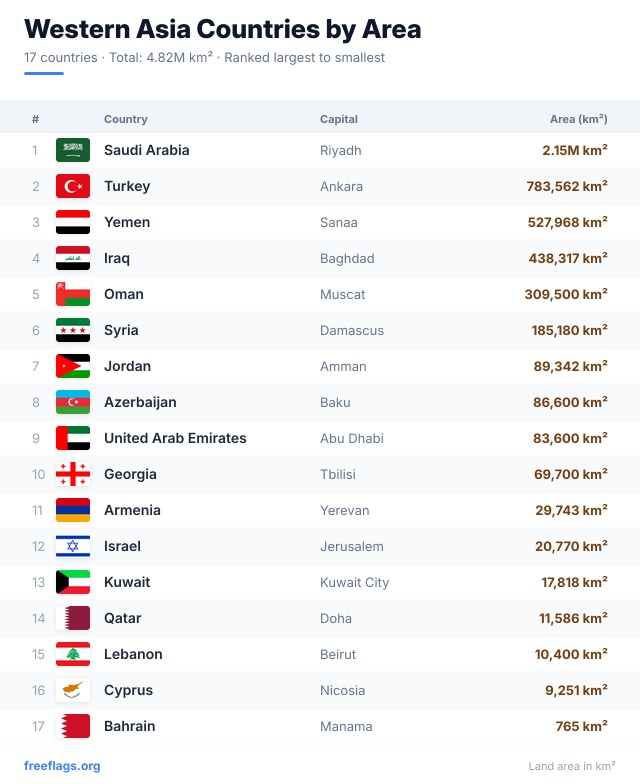 Western Asia Area Ranking