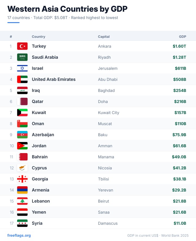 Western Asia GDP Ranking