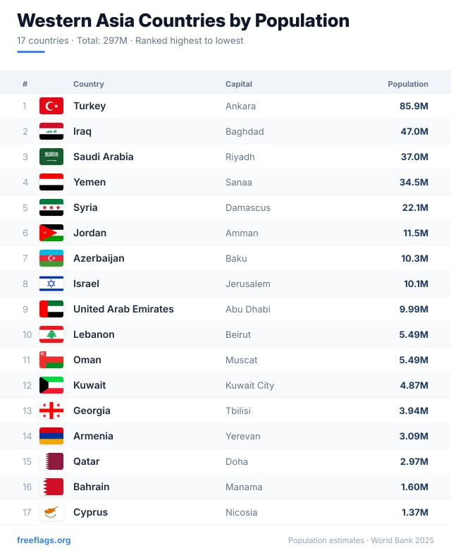 Western Asia Population Ranking