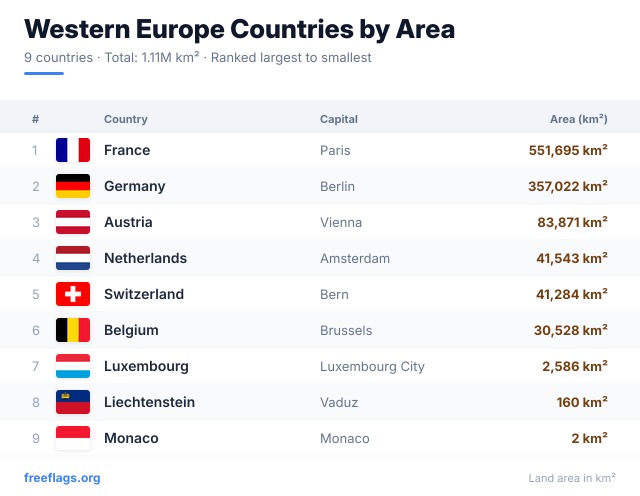 Western Europe Area Ranking