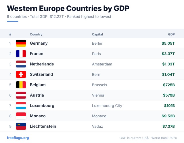 Western Europe GDP Ranking