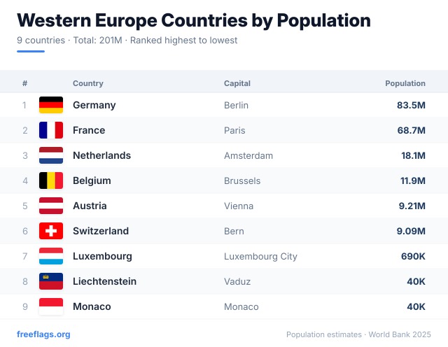 Western Europe Population Ranking