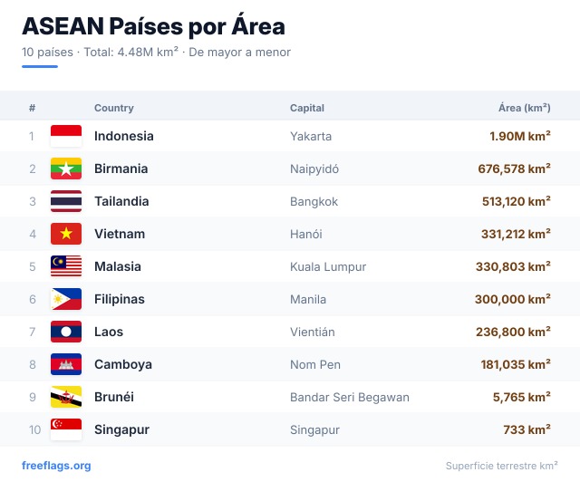 ASEAN Ranking Área